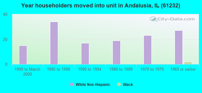 Year householders moved into unit in Andalusia, IL (61232) 