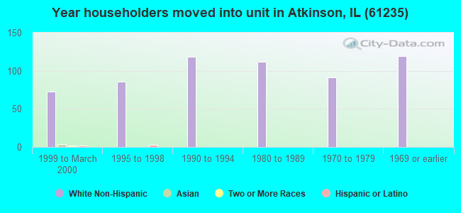 Year householders moved into unit in Atkinson, IL (61235) 