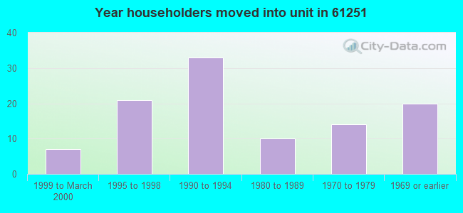Year householders moved into unit in 61251 