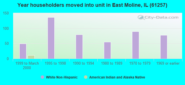 Year householders moved into unit in East Moline, IL (61257) 