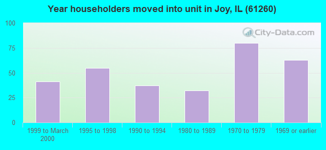 Year householders moved into unit in Joy, IL (61260) 