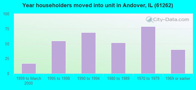 Year householders moved into unit in Andover, IL (61262) 