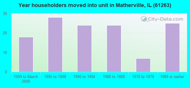 Year householders moved into unit in Matherville, IL (61263) 