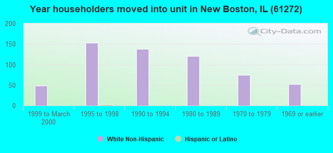 Year householders moved into unit in New Boston, IL (61272) 