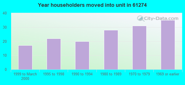 Year householders moved into unit in 61274 