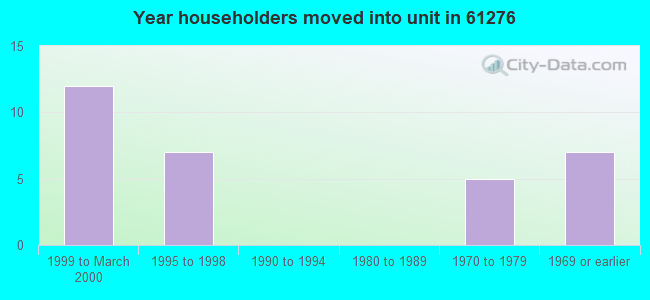 Year householders moved into unit in 61276 