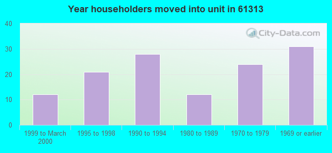 Year householders moved into unit in 61313 