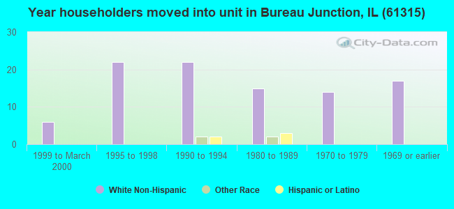 Year householders moved into unit in Bureau Junction, IL (61315) 