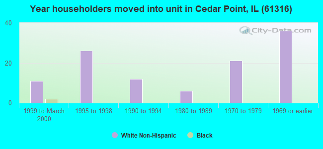 Year householders moved into unit in Cedar Point, IL (61316) 