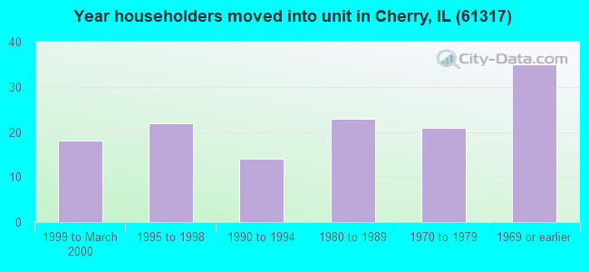 Year householders moved into unit in Cherry, IL (61317) 