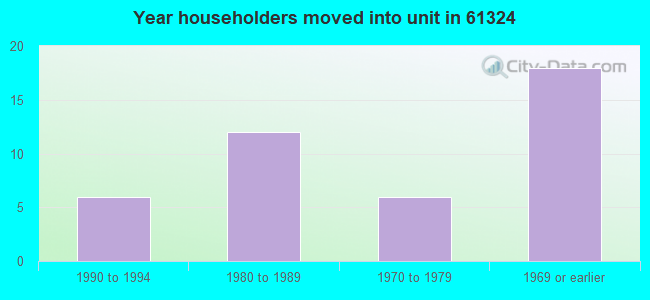 Year householders moved into unit in 61324 