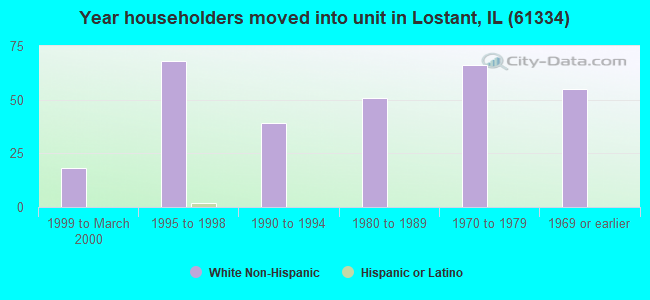 Year householders moved into unit in Lostant, IL (61334) 