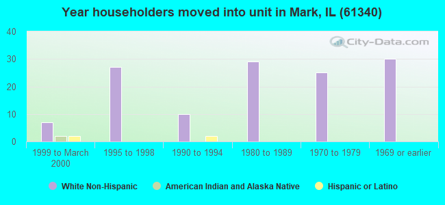 Year householders moved into unit in Mark, IL (61340) 