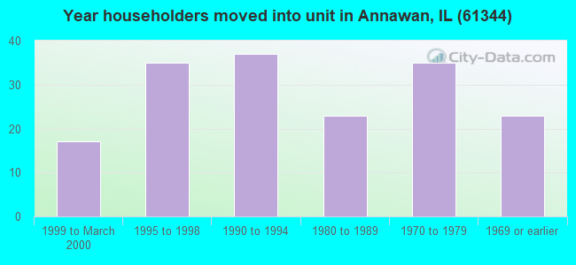 Year householders moved into unit in Annawan, IL (61344) 