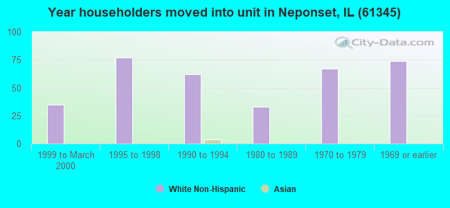 Year householders moved into unit in Neponset, IL (61345) 