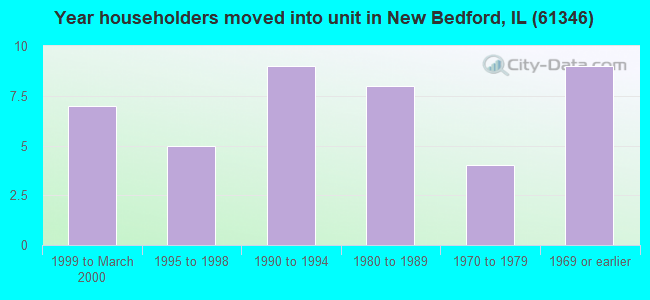 Year householders moved into unit in New Bedford, IL (61346) 