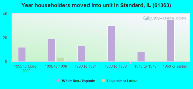 Year householders moved into unit in Standard, IL (61363) 