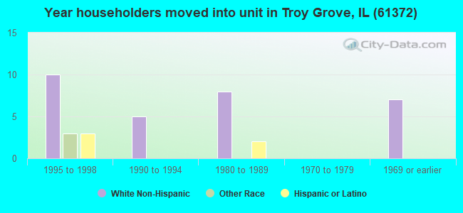 Year householders moved into unit in Troy Grove, IL (61372) 