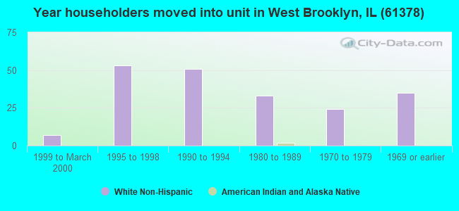 Year householders moved into unit in West Brooklyn, IL (61378) 