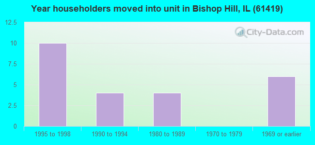 Year householders moved into unit in Bishop Hill, IL (61419) 