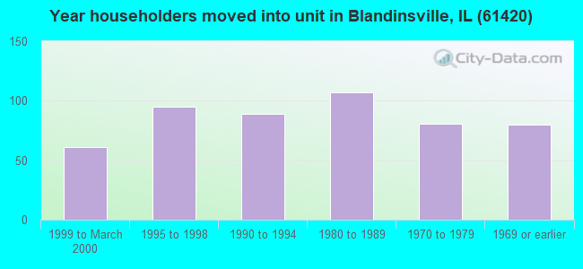 Year householders moved into unit in Blandinsville, IL (61420) 