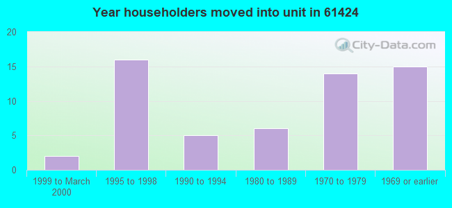 Year householders moved into unit in 61424 
