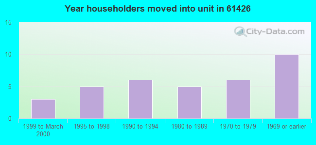 Year householders moved into unit in 61426 