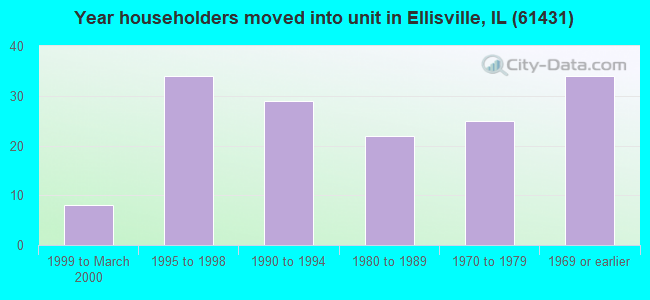 Year householders moved into unit in Ellisville, IL (61431) 
