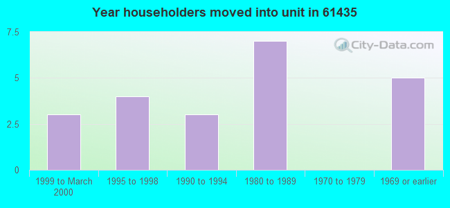 Year householders moved into unit in 61435 