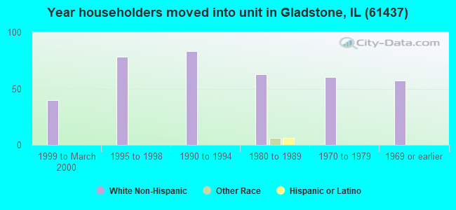 Year householders moved into unit in Gladstone, IL (61437) 