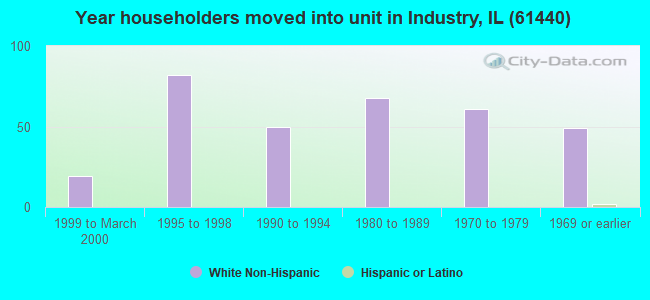 Year householders moved into unit in Industry, IL (61440) 