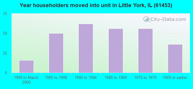 Year householders moved into unit in Little York, IL (61453) 