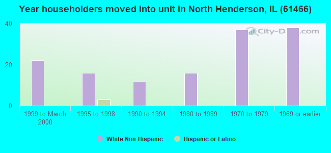 Year householders moved into unit in North Henderson, IL (61466) 