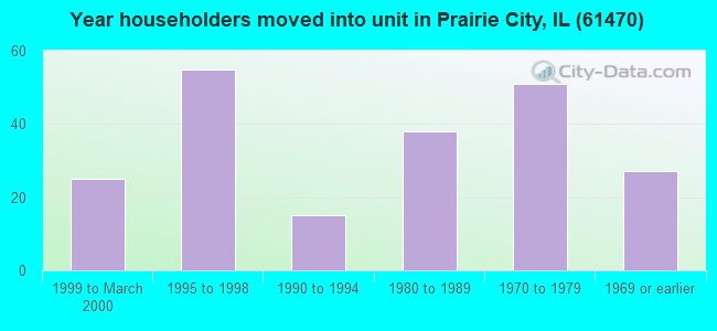 Year householders moved into unit in Prairie City, IL (61470) 