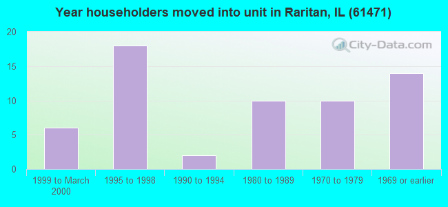 Year householders moved into unit in Raritan, IL (61471) 