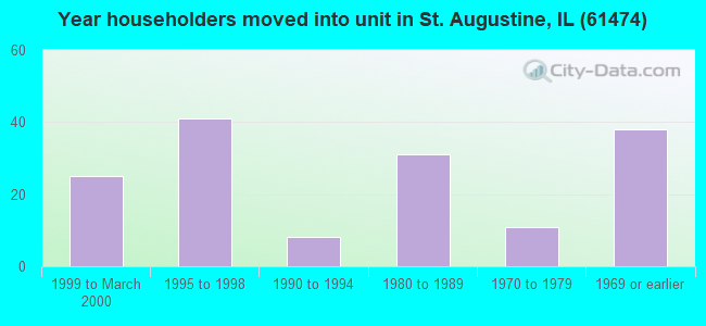 Year householders moved into unit in St. Augustine, IL (61474) 