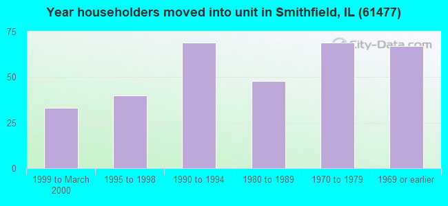 Year householders moved into unit in Smithfield, IL (61477) 