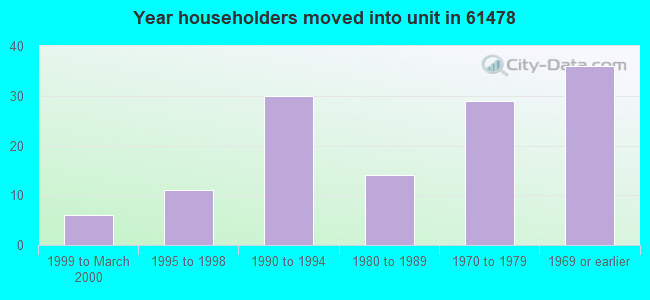 Year householders moved into unit in 61478 
