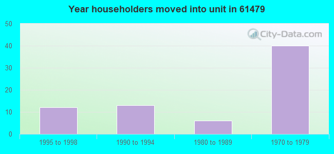 Year householders moved into unit in 61479 