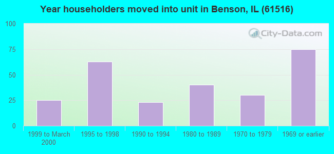 Year householders moved into unit in Benson, IL (61516) 