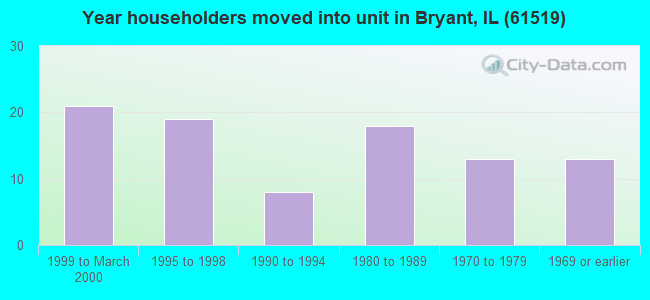 Year householders moved into unit in Bryant, IL (61519) 