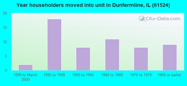 Year householders moved into unit in Dunfermline, IL (61524) 