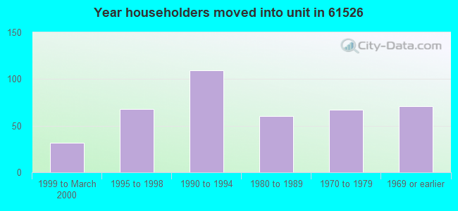 Year householders moved into unit in 61526 