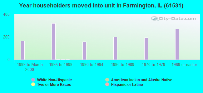 Year householders moved into unit in Farmington, IL (61531) 