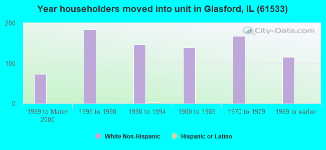 Year householders moved into unit in Glasford, IL (61533) 