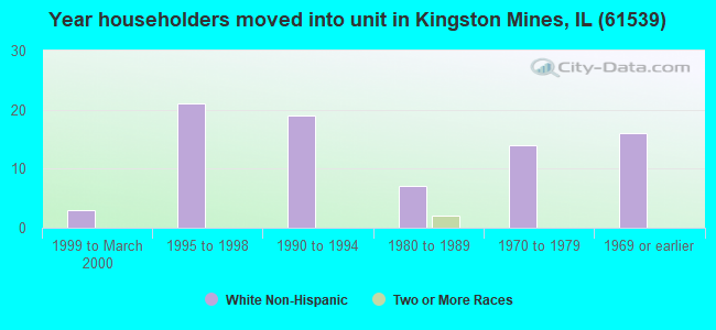 Year householders moved into unit in Kingston Mines, IL (61539) 
