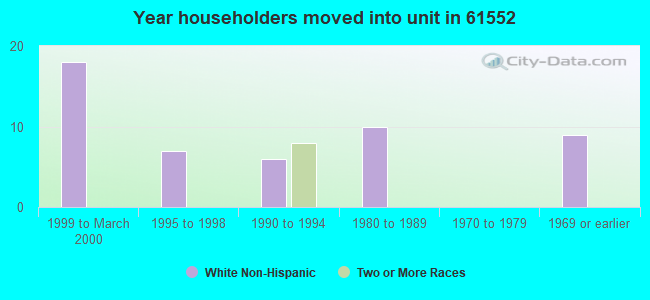 Year householders moved into unit in 61552 