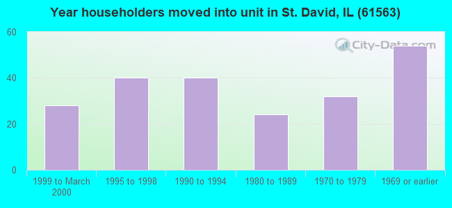 Year householders moved into unit in St. David, IL (61563) 