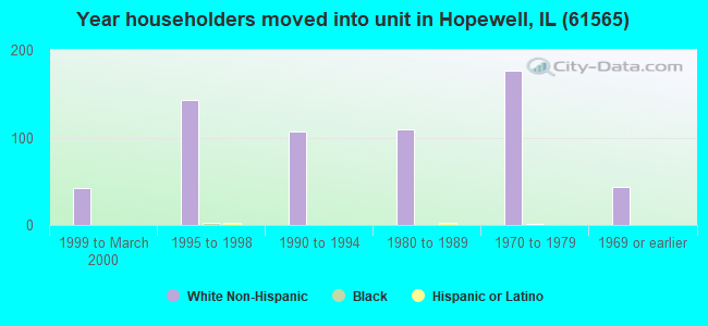 Year householders moved into unit in Hopewell, IL (61565) 