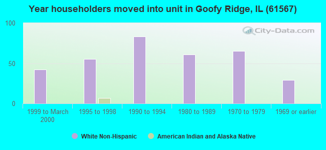 Year householders moved into unit in Goofy Ridge, IL (61567) 